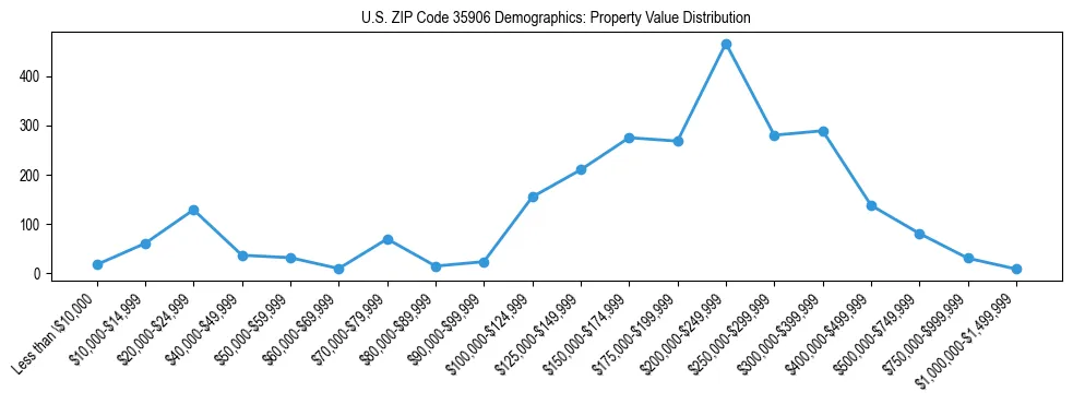 Line chart showing the distribution of property values for owner-occupied housing units in US ZIP Code 35906.