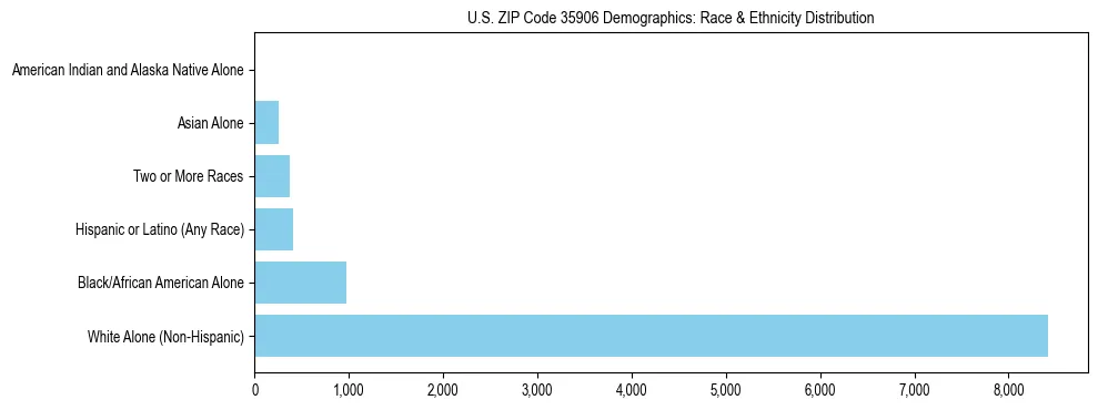Race and Ethnicity Distribution Chart for US ZIP Code 35906