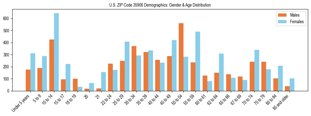 Bar chart showing the population distribution of US ZIP Code 35906 by age group and gender, based on 2023 ACS data.