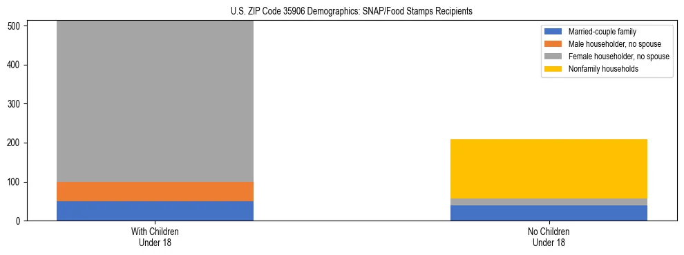 Stacked bar chart showing SNAP/Food Stamps recipient household composition by presence of children under 18 in US ZIP Code 35906, based on 2023 ACS data.