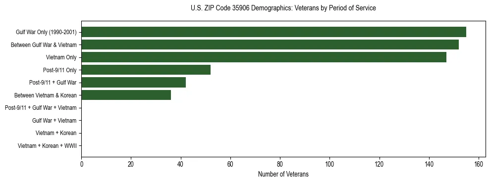 Horizontal bar chart showing veteran distribution by period of military service in US ZIP Code 35906, based on 2023 ACS data.