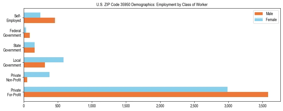 Horizontal bar chart showing employment distribution by class of worker and gender in US ZIP Code 35950, based on 2023 ACS data.