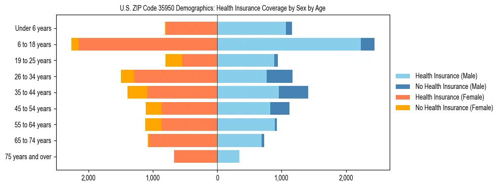 Pyramid chart showing health insurance coverage by age and sex in US ZIP Code 35950.