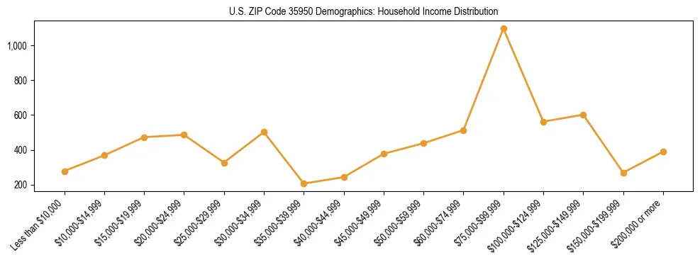 Horizontal bar chart showing household income distribution in US ZIP Code 35950.