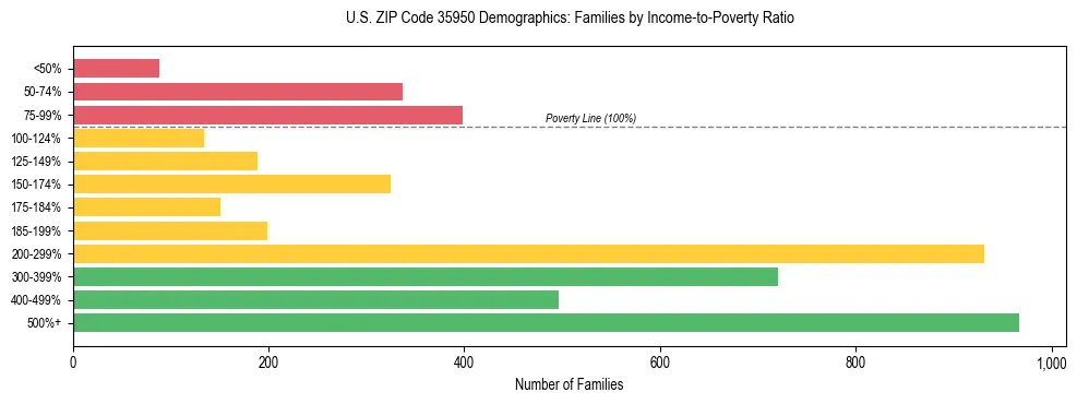 Horizontal bar chart showing family distribution by income-to-poverty ratio in US ZIP Code 35950, based on 2023 ACS data.
