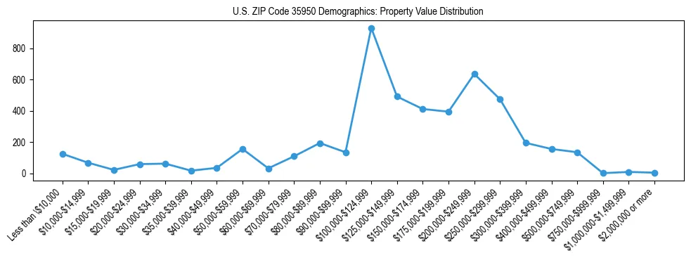 Line chart showing the distribution of property values for owner-occupied housing units in US ZIP Code 35950.
