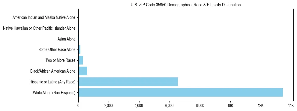 Race and Ethnicity Distribution Chart for US ZIP Code 35950