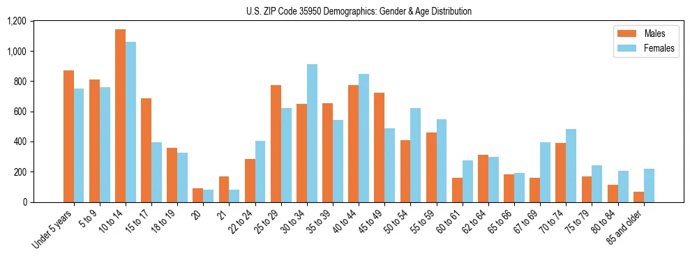 Bar chart showing the population distribution of US ZIP Code 35950 by age group and gender, based on 2023 ACS data.