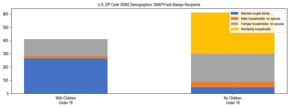 Stacked bar chart showing SNAP/Food Stamps recipient household composition by presence of children under 18 in US ZIP Code 35950, based on 2023 ACS data.