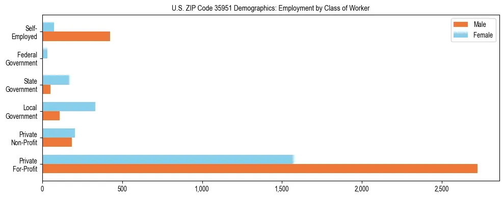 Horizontal bar chart showing employment distribution by class of worker and gender in US ZIP Code 35951, based on 2023 ACS data.