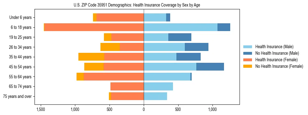 Pyramid chart showing health insurance coverage by age and sex in US ZIP Code 35951.