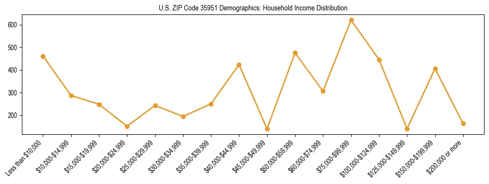 Horizontal bar chart showing household income distribution in US ZIP Code 35951.