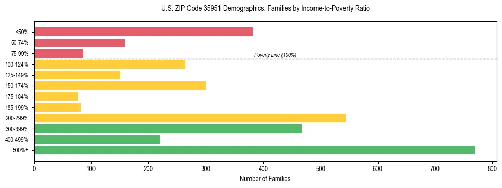 Horizontal bar chart showing family distribution by income-to-poverty ratio in US ZIP Code 35951, based on 2023 ACS data.