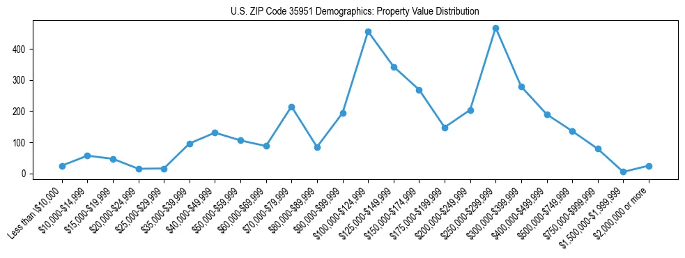 Line chart showing the distribution of property values for owner-occupied housing units in US ZIP Code 35951.
