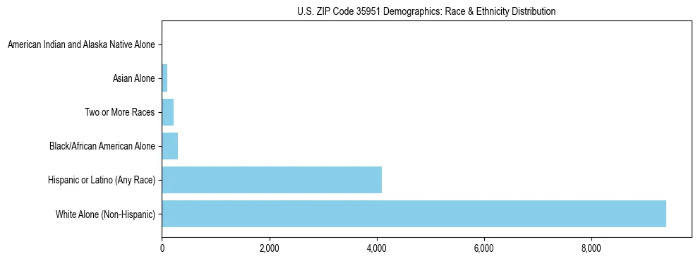 Race and Ethnicity Distribution Chart for US ZIP Code 35951