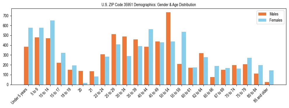 Bar chart showing the population distribution of US ZIP Code 35951 by age group and gender, based on 2023 ACS data.