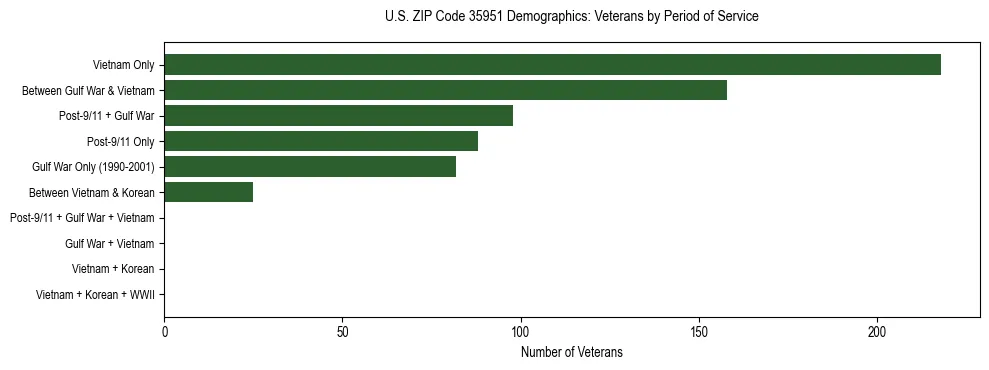 Horizontal bar chart showing veteran distribution by period of military service in US ZIP Code 35951, based on 2023 ACS data.