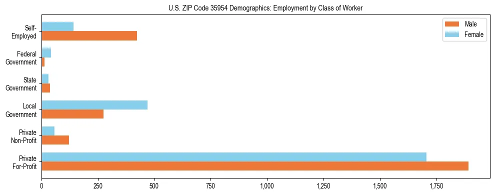 Horizontal bar chart showing employment distribution by class of worker and gender in US ZIP Code 35954, based on 2023 ACS data.