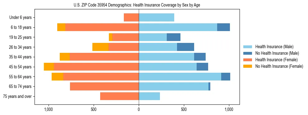 Pyramid chart showing health insurance coverage by age and sex in US ZIP Code 35954.