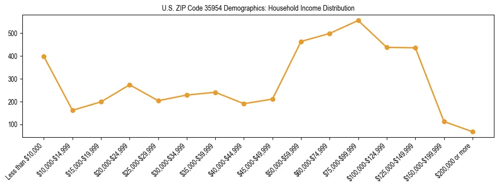 Horizontal bar chart showing household income distribution in US ZIP Code 35954.