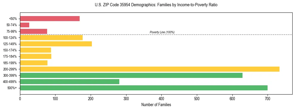 Horizontal bar chart showing family distribution by income-to-poverty ratio in US ZIP Code 35954, based on 2023 ACS data.