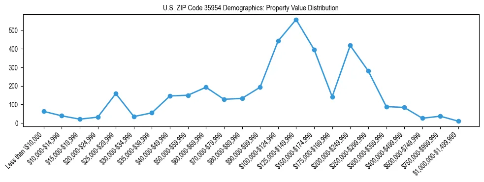 Line chart showing the distribution of property values for owner-occupied housing units in US ZIP Code 35954.