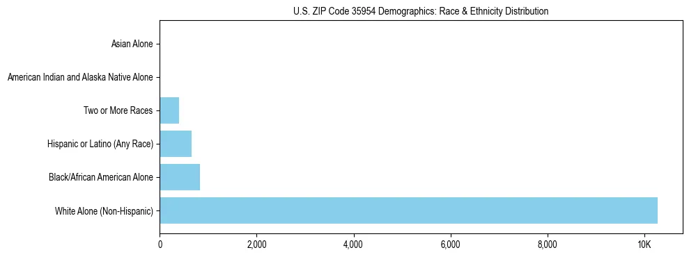 Race and Ethnicity Distribution Chart for US ZIP Code 35954