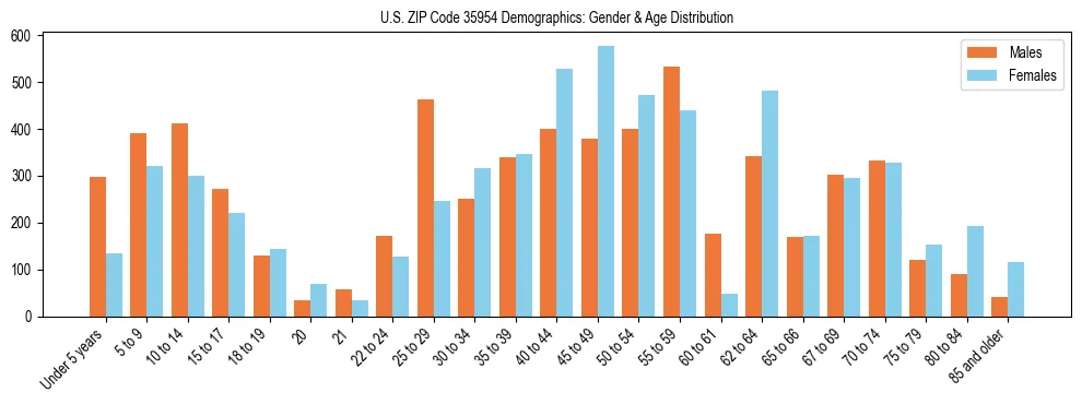 Bar chart showing the population distribution of US ZIP Code 35954 by age group and gender, based on 2023 ACS data.