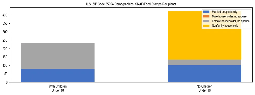 Stacked bar chart showing SNAP/Food Stamps recipient household composition by presence of children under 18 in US ZIP Code 35954, based on 2023 ACS data.