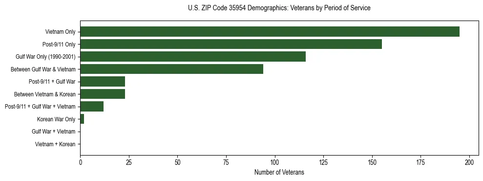 Horizontal bar chart showing veteran distribution by period of military service in US ZIP Code 35954, based on 2023 ACS data.