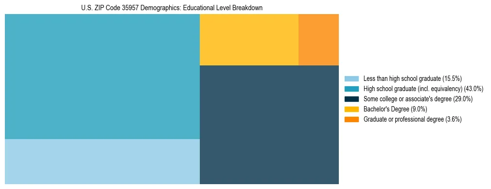 Treemap chart illustrating the educational attainment breakdown for population 25 years and over in US ZIP Code 35957.