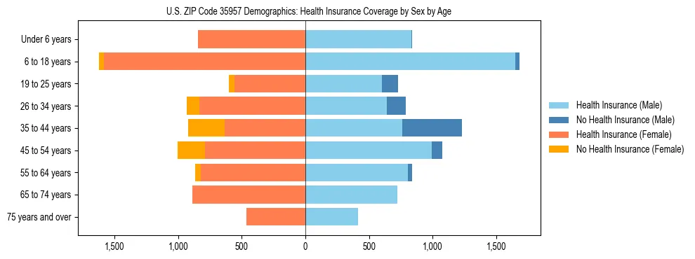 Pyramid chart showing health insurance coverage by age and sex in US ZIP Code 35957.