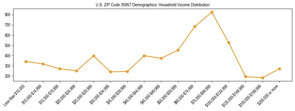 Horizontal bar chart showing household income distribution in US ZIP Code 35957.