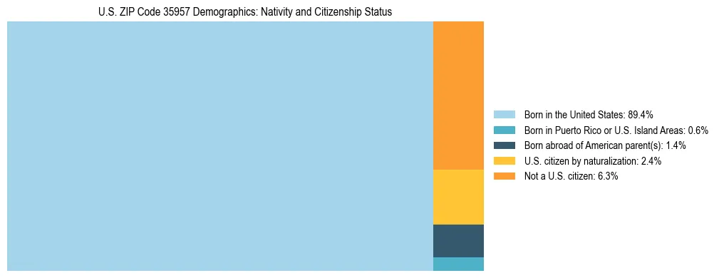 Treemap showing the population distribution by nativity and citizenship status in US ZIP Code 35957 based on U.S. Census data.