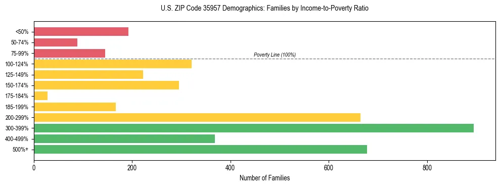 Horizontal bar chart showing family distribution by income-to-poverty ratio in US ZIP Code 35957, based on 2023 ACS data.