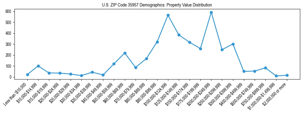 Line chart showing the distribution of property values for owner-occupied housing units in US ZIP Code 35957.