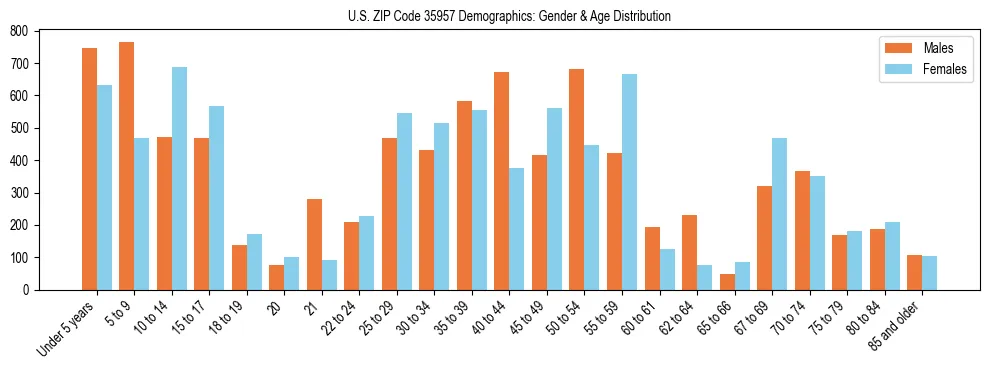 Bar chart showing the population distribution of US ZIP Code 35957 by age group and gender, based on 2023 ACS data.