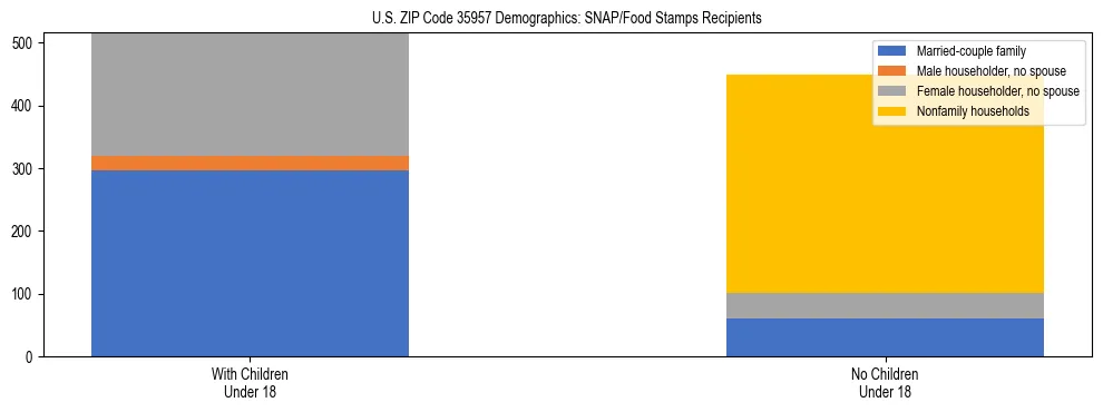 Stacked bar chart showing SNAP/Food Stamps recipient household composition by presence of children under 18 in US ZIP Code 35957, based on 2023 ACS data.