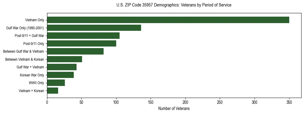 Horizontal bar chart showing veteran distribution by period of military service in US ZIP Code 35957, based on 2023 ACS data.