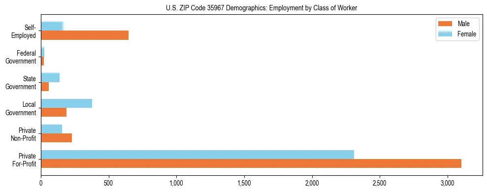 Horizontal bar chart showing employment distribution by class of worker and gender in US ZIP Code 35967, based on 2023 ACS data.