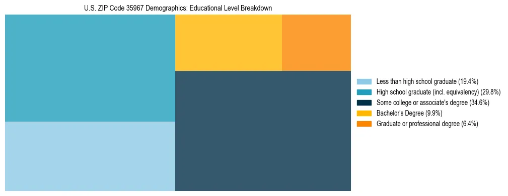 Treemap chart illustrating the educational attainment breakdown for population 25 years and over in US ZIP Code 35967.