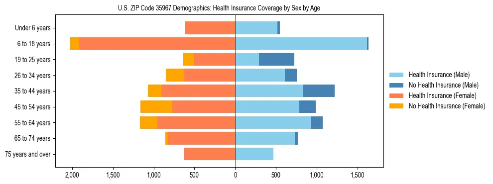 Pyramid chart showing health insurance coverage by age and sex in US ZIP Code 35967.