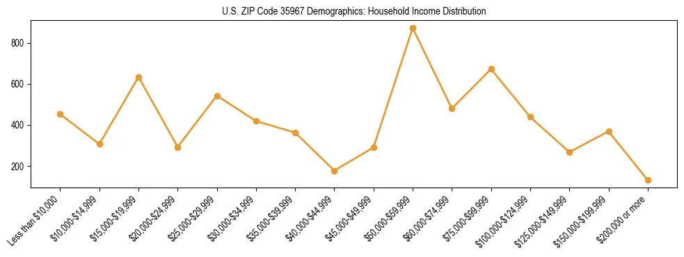 Horizontal bar chart showing household income distribution in US ZIP Code 35967.