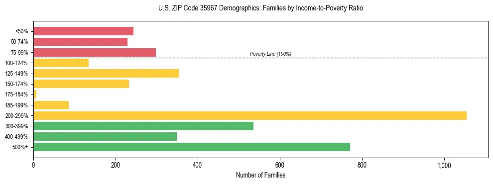 Horizontal bar chart showing family distribution by income-to-poverty ratio in US ZIP Code 35967, based on 2023 ACS data.
