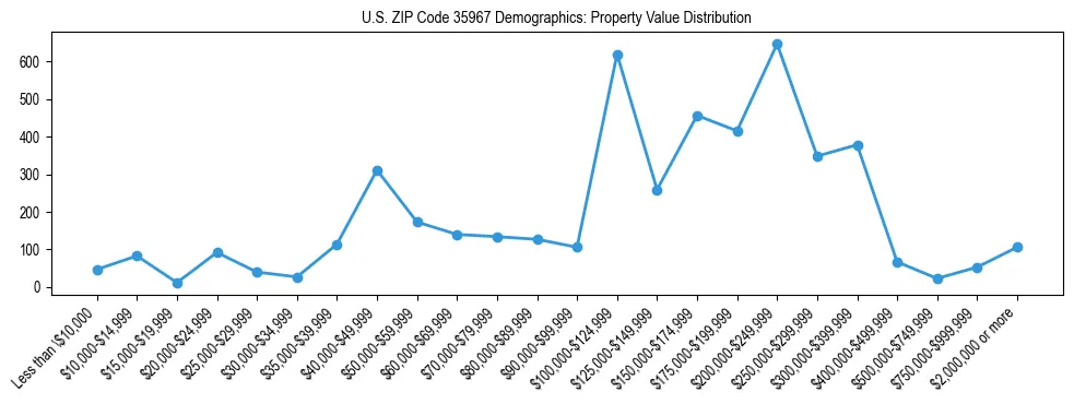 Line chart showing the distribution of property values for owner-occupied housing units in US ZIP Code 35967.