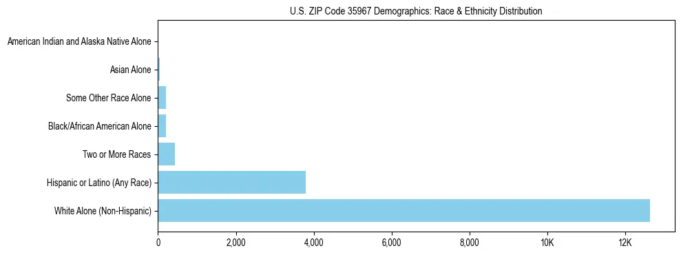Race and Ethnicity Distribution Chart for US ZIP Code 35967