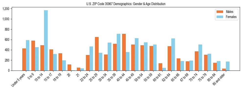 Bar chart showing the population distribution of US ZIP Code 35967 by age group and gender, based on 2023 ACS data.