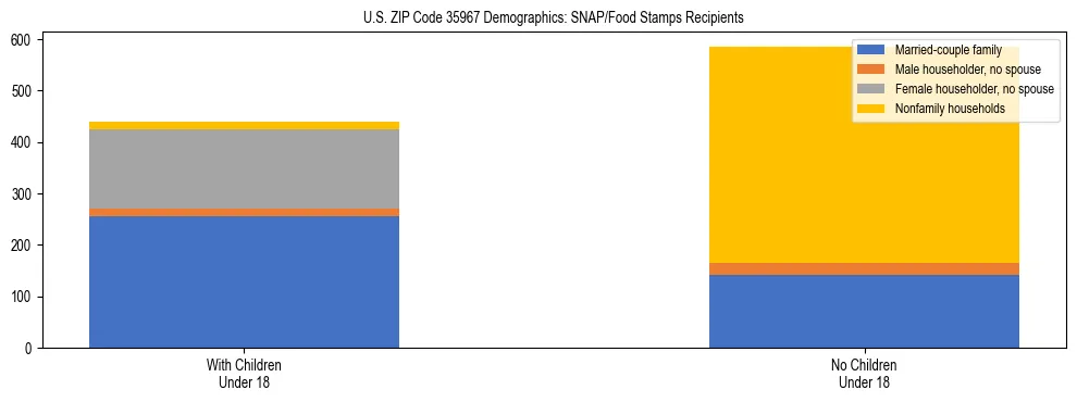 Stacked bar chart showing SNAP/Food Stamps recipient household composition by presence of children under 18 in US ZIP Code 35967, based on 2023 ACS data.