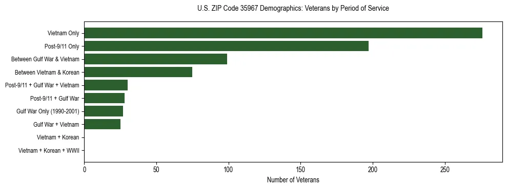 Horizontal bar chart showing veteran distribution by period of military service in US ZIP Code 35967, based on 2023 ACS data.