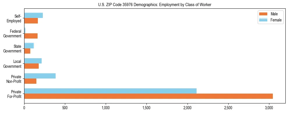 Horizontal bar chart showing employment distribution by class of worker and gender in US ZIP Code 35976, based on 2023 ACS data.